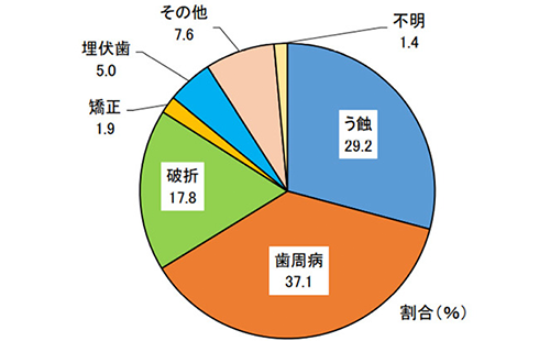 歯周病とはどんな病気なのでしょうか？