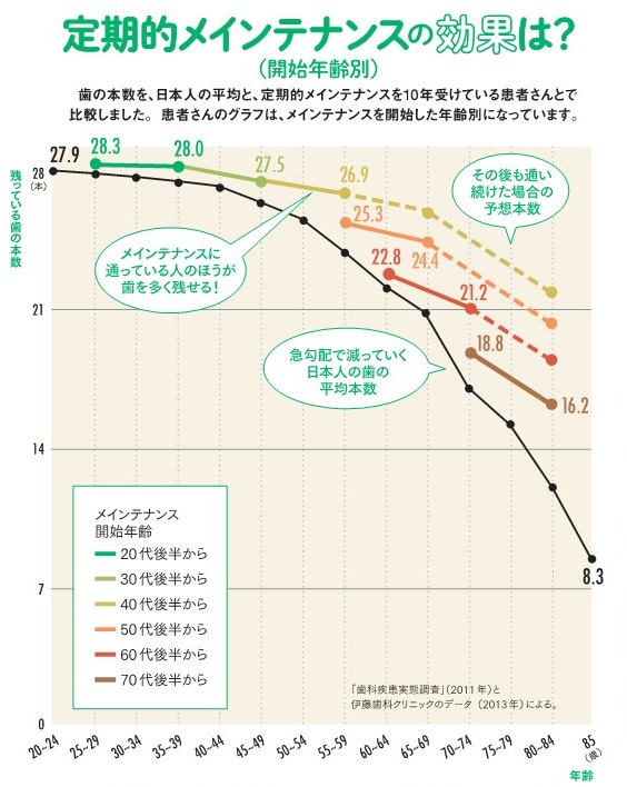 メンテナンスの効果を知っていますか？