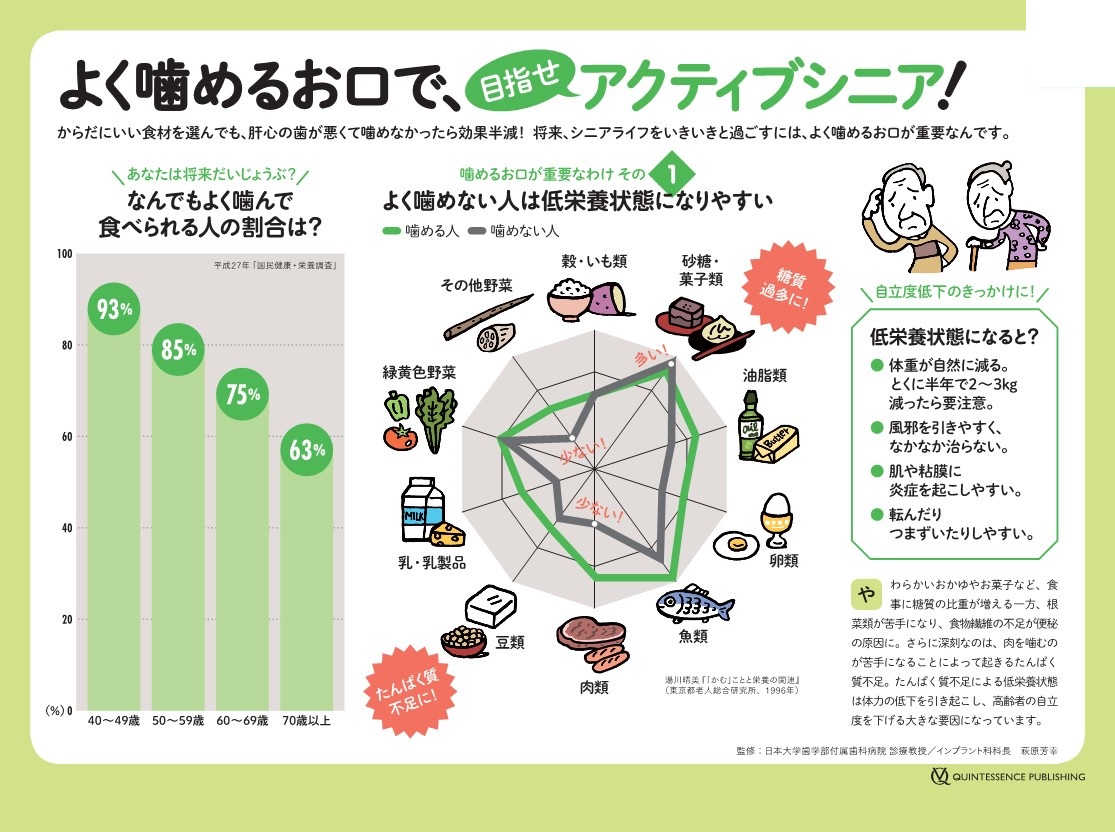 よく噛めるお口で、目指せアクティブシニア！
